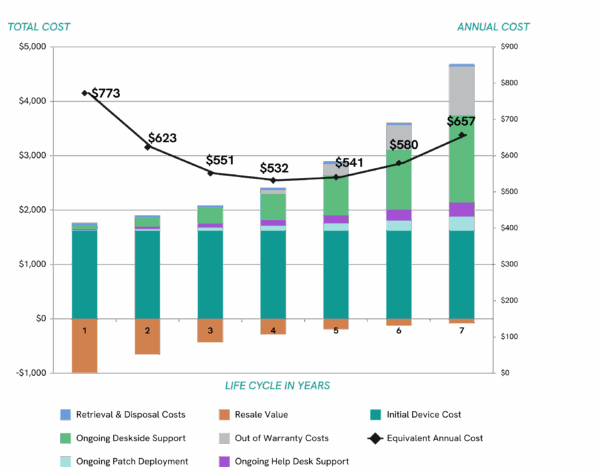 Equivalent Annual Cost of Ownership Graph