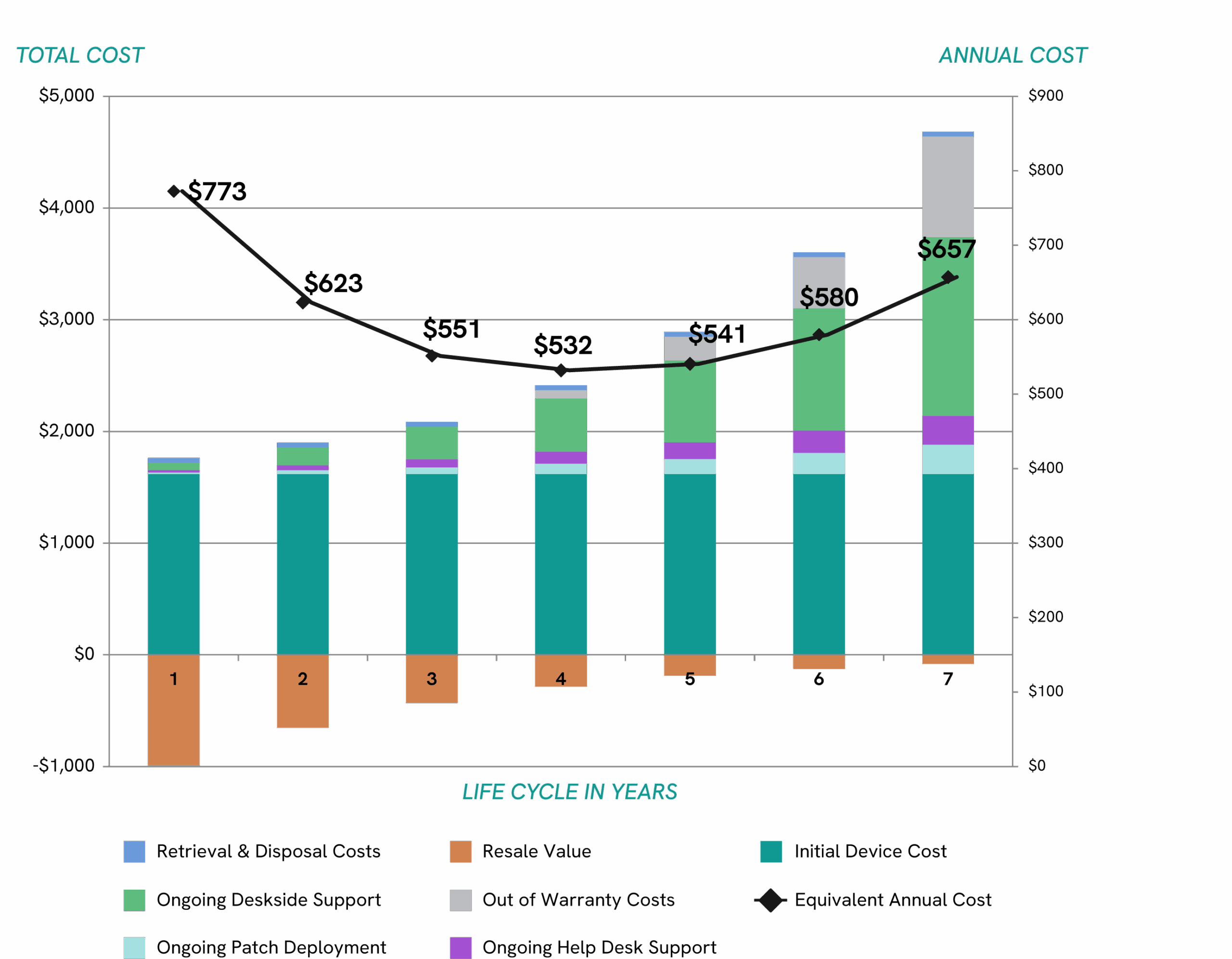 Device Lifespan Blog_Equivalent Annual Cost Modeling Tool Output Equivalent Annual Cost of Ownership Graph