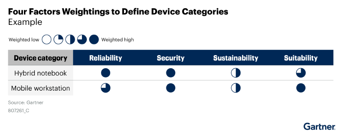 Gartner graphic: Four Factors Weightings to Define Device Categories